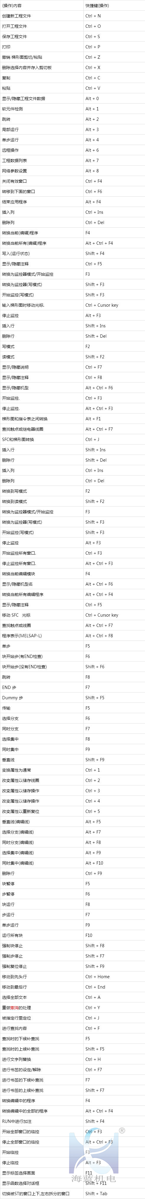 三菱PLC快捷鍵全面