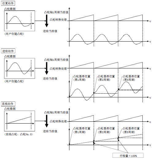 三菱凸軸運(yùn)動(dòng)控制內(nèi)容